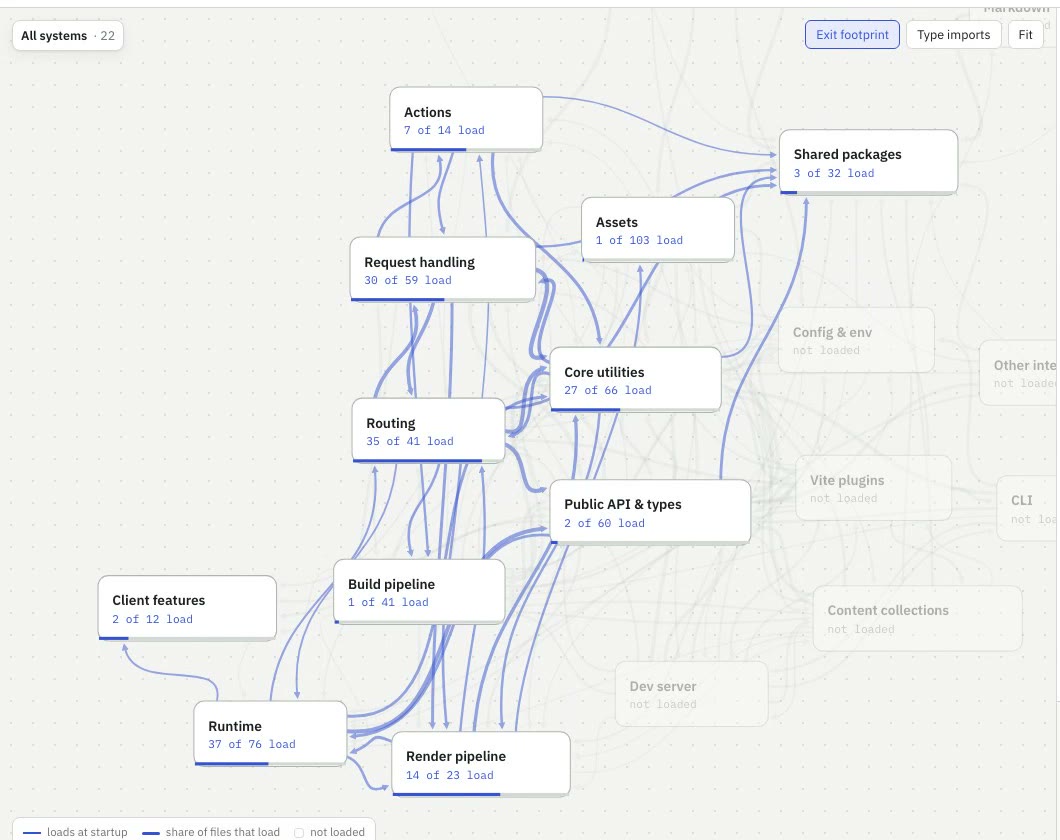 The footprint of Astro's production entry, with the import chain that loads zod drawn on the map